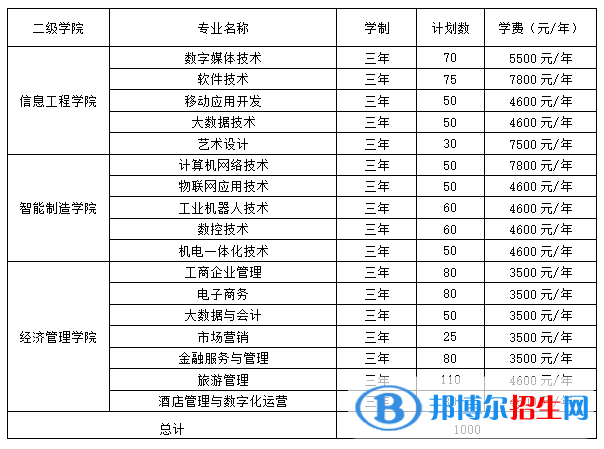 2023湖南網(wǎng)絡(luò)工程職業(yè)學(xué)院單招學(xué)費(fèi)一覽表