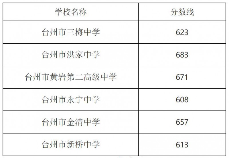 2023年臺州市第六批中考分數線